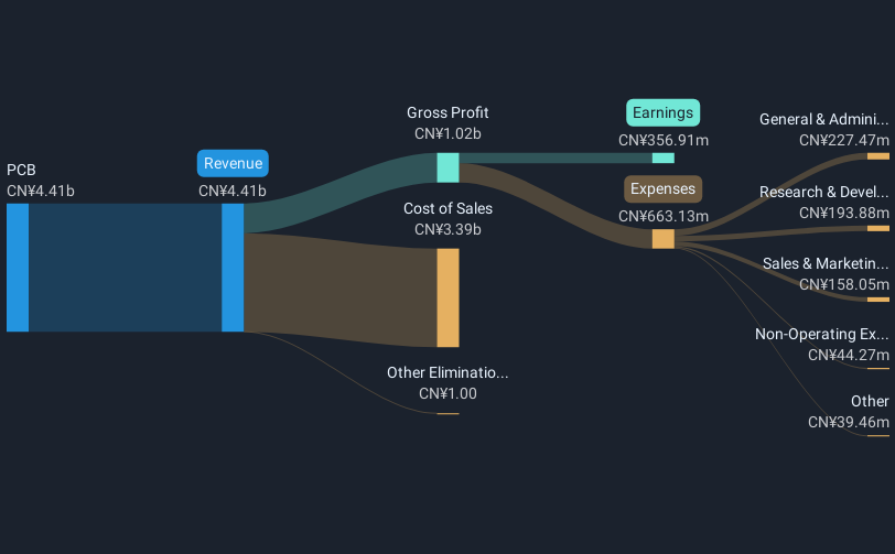 SZSE:002913 Revenue and Expenses Breakdown as at Jan 2025