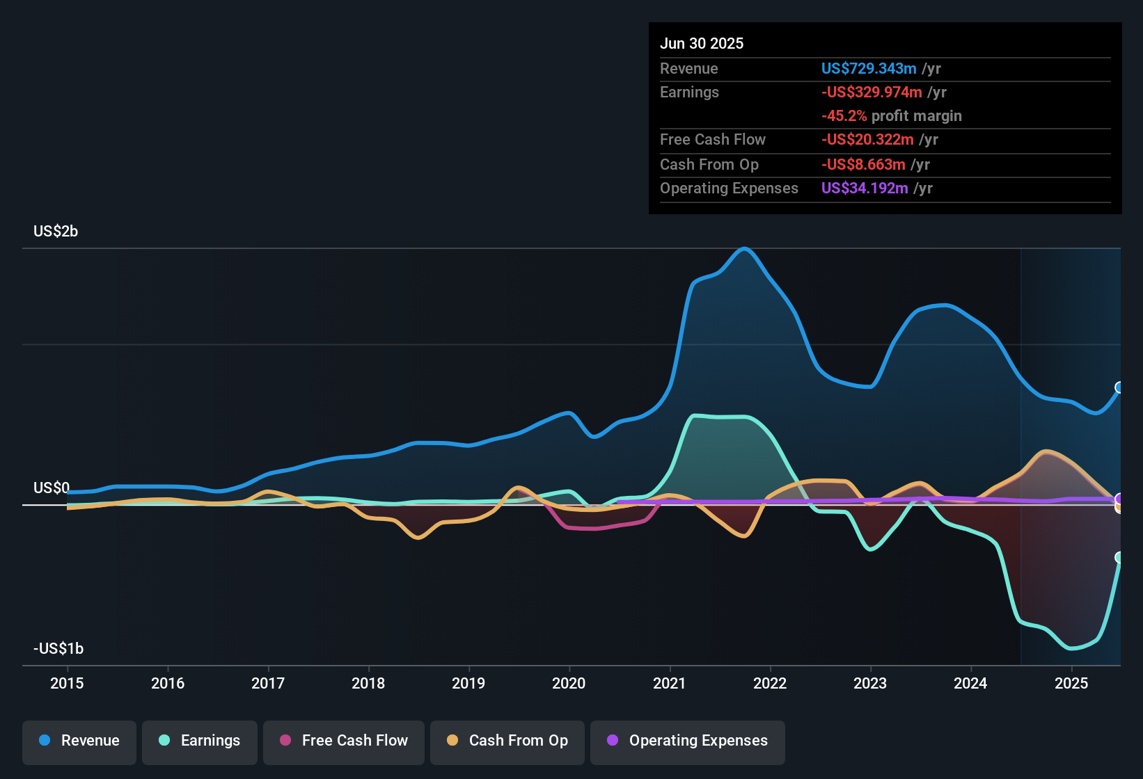 NasdaqGM:RILY Earnings & Revenue History as at Dec 2025