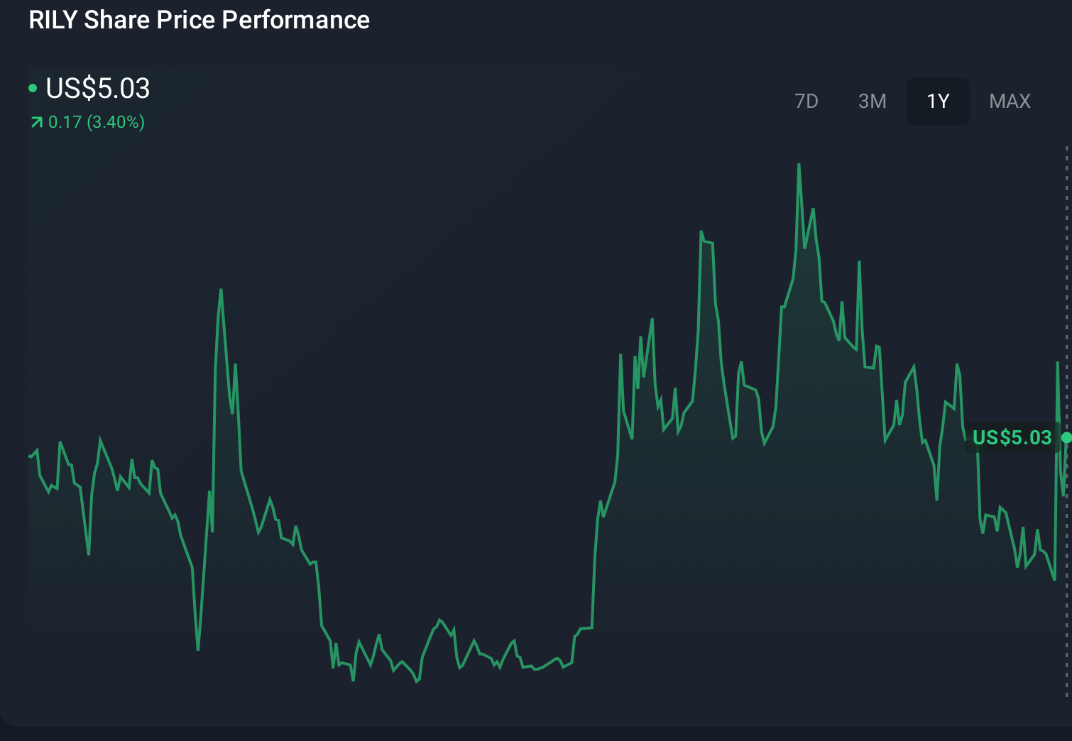 RILY 1-Year Stock Price Chart