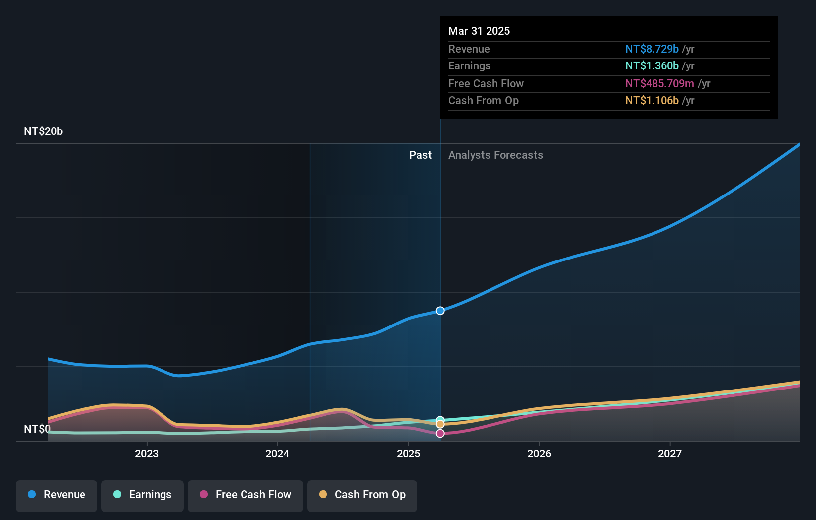 TWSE:6805 Earnings and Revenue Growth as at Jan 2025