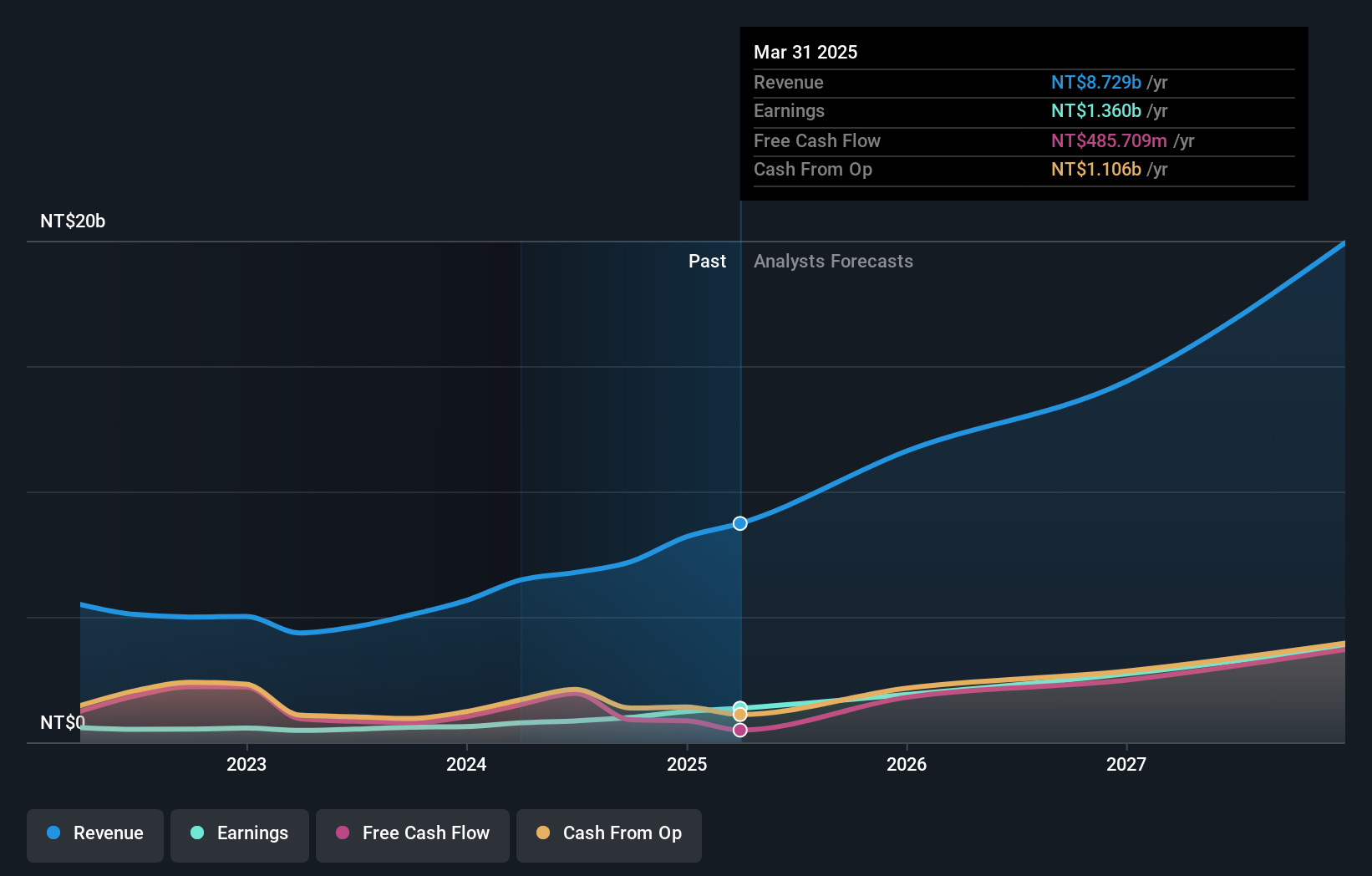 TWSE:6805 Earnings and Revenue Growth as at Sep 2024