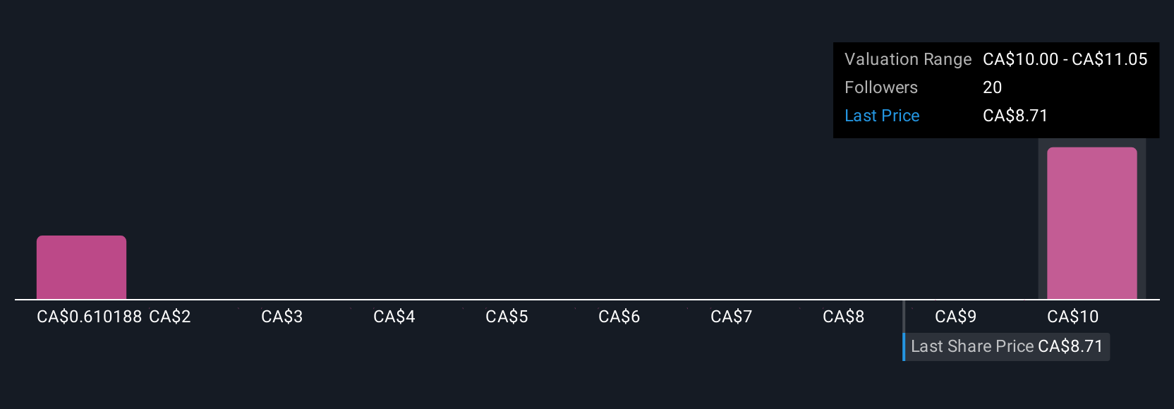 TSX:CS Community Fair Values as at Aug 2025