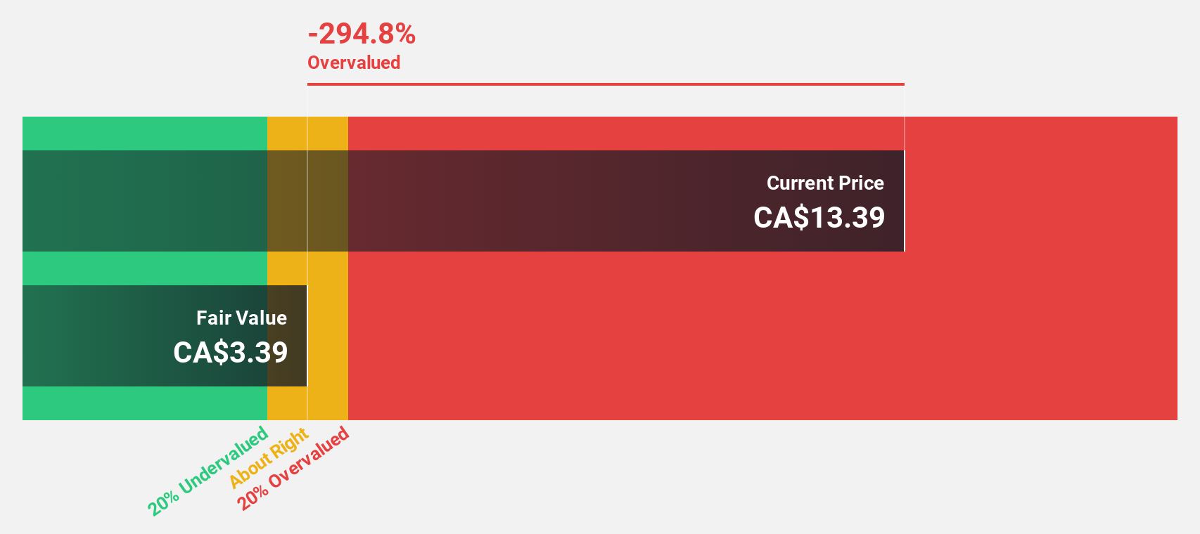 TSX:CS Discounted Cash Flow as at Nov 2024