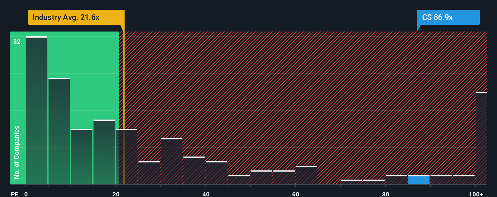 TSX:CS PE Ratio as at Sep 2025