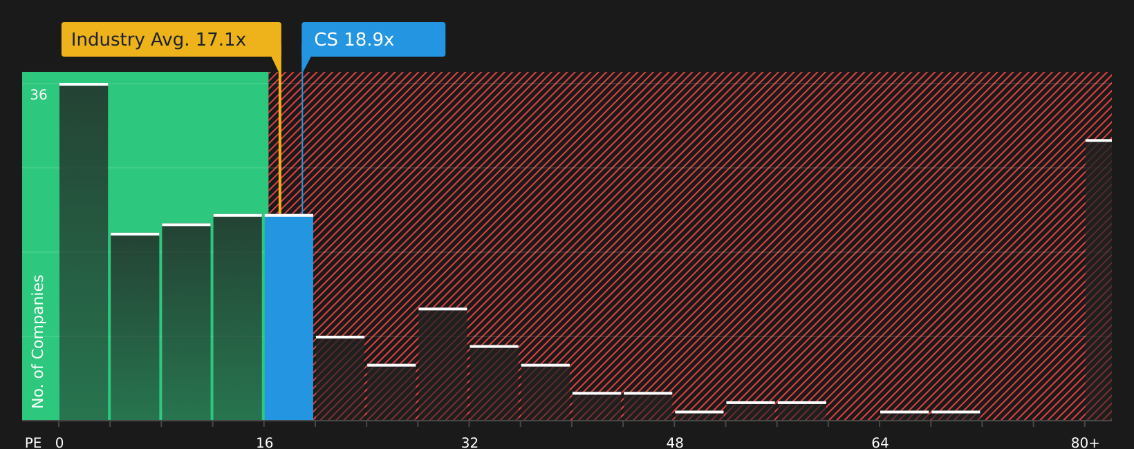 TSX:CS P/E Ratio as at Aug 2026