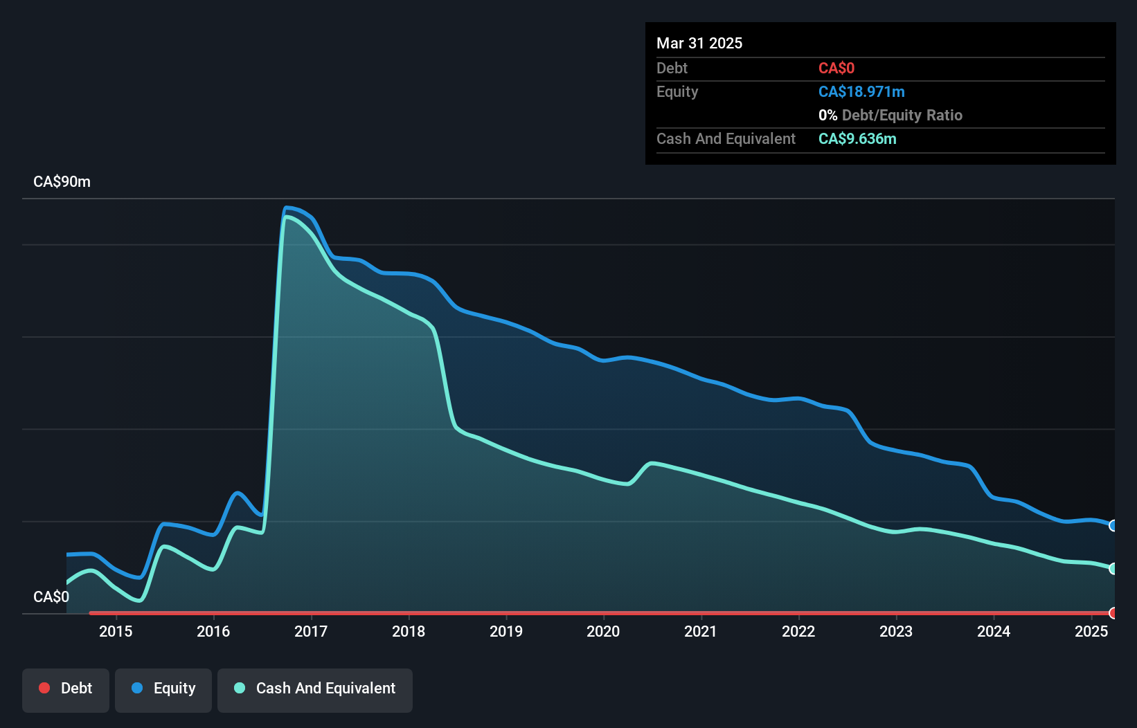 TSX:BSX Debt to Equity History and Analysis as at Jun 2025