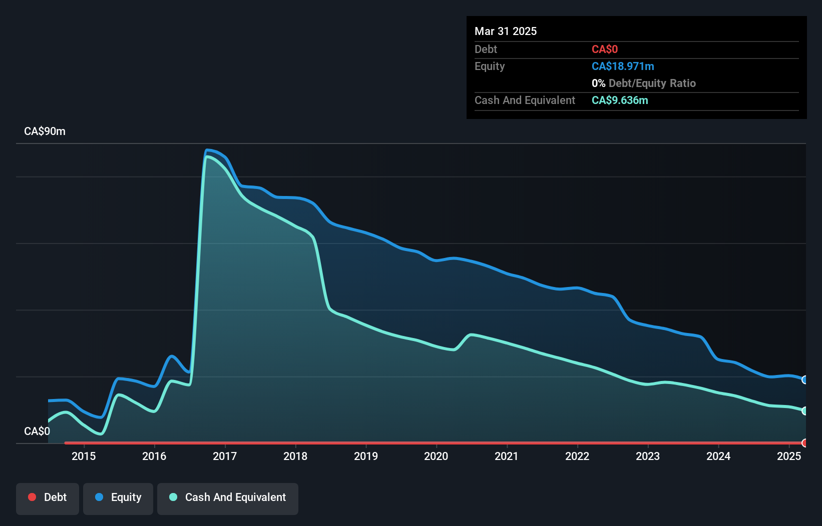 TSX:BSX Debt to Equity History and Analysis as at Jan 2025