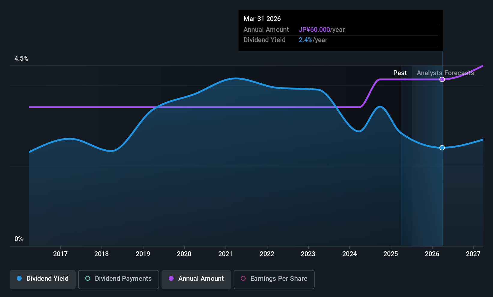 TSE:5715 Dividend History as at Jul 2025