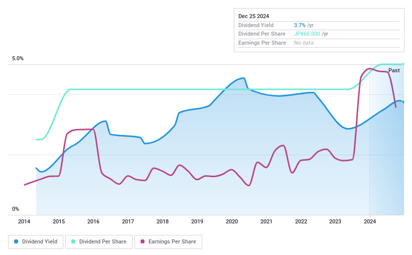 TSE:5715 Dividend History as at Jan 2025