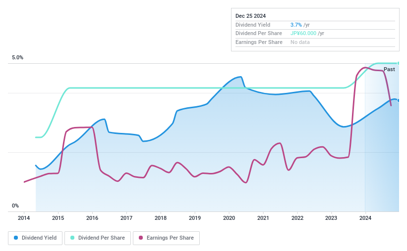 TSE:5715 Dividend History as at Dec 2024