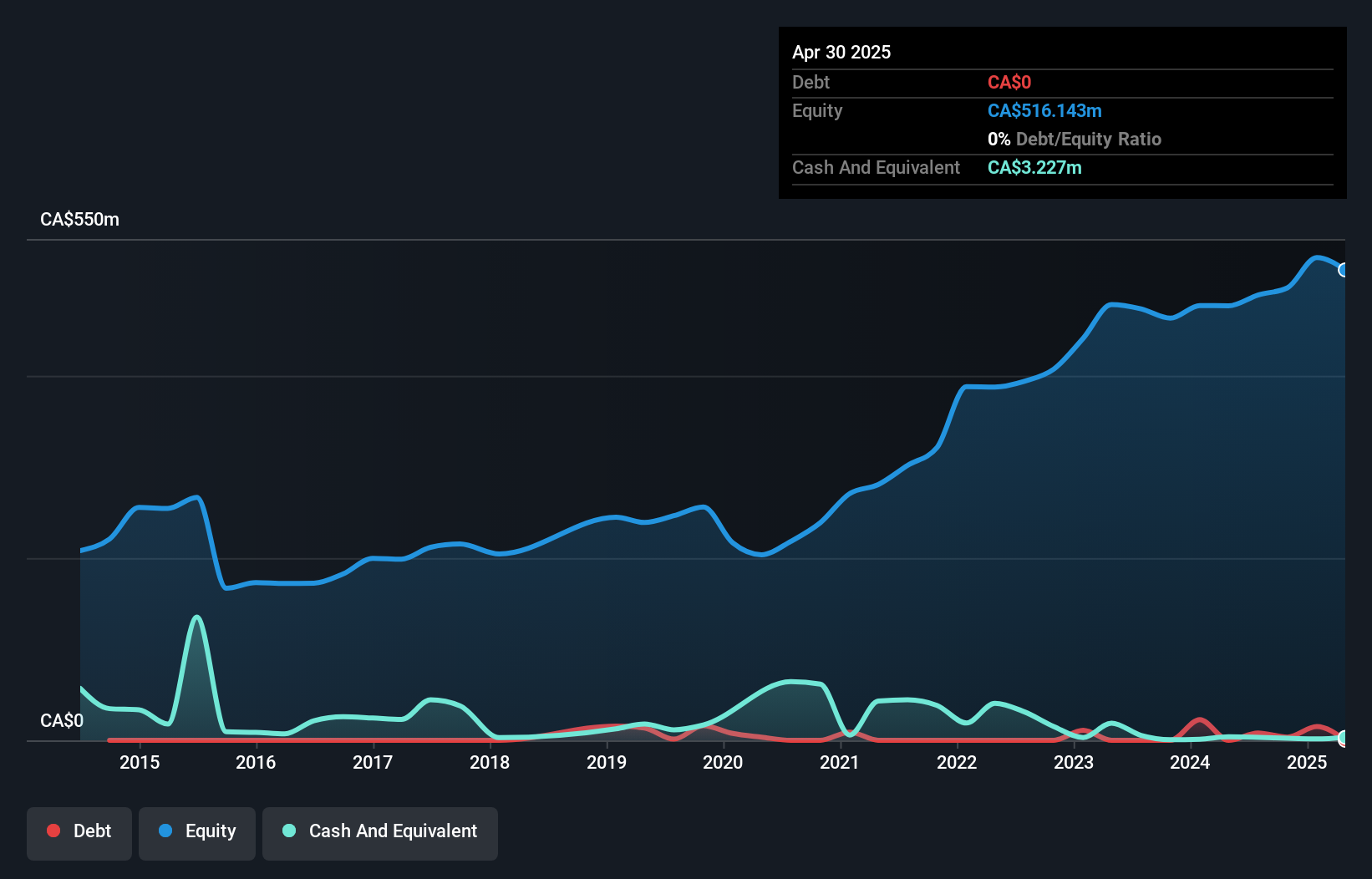 TSX:GBT Debt to Equity as at Jun 2025