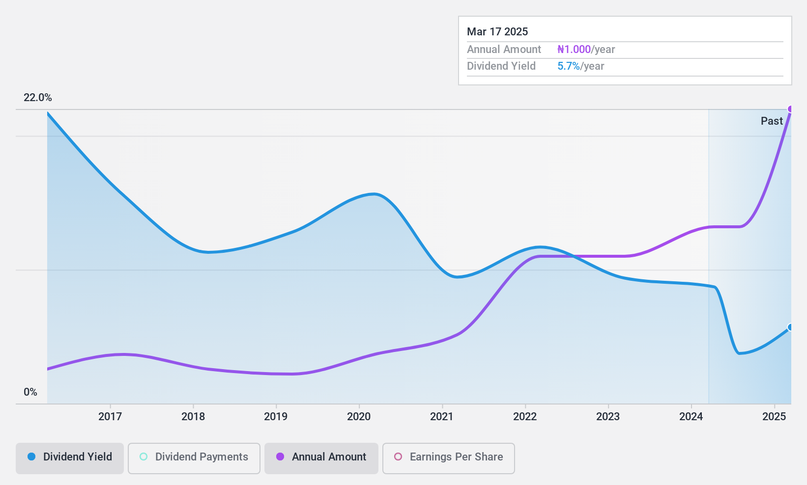 NGSE:UCAP Dividend History as at Aug 2024