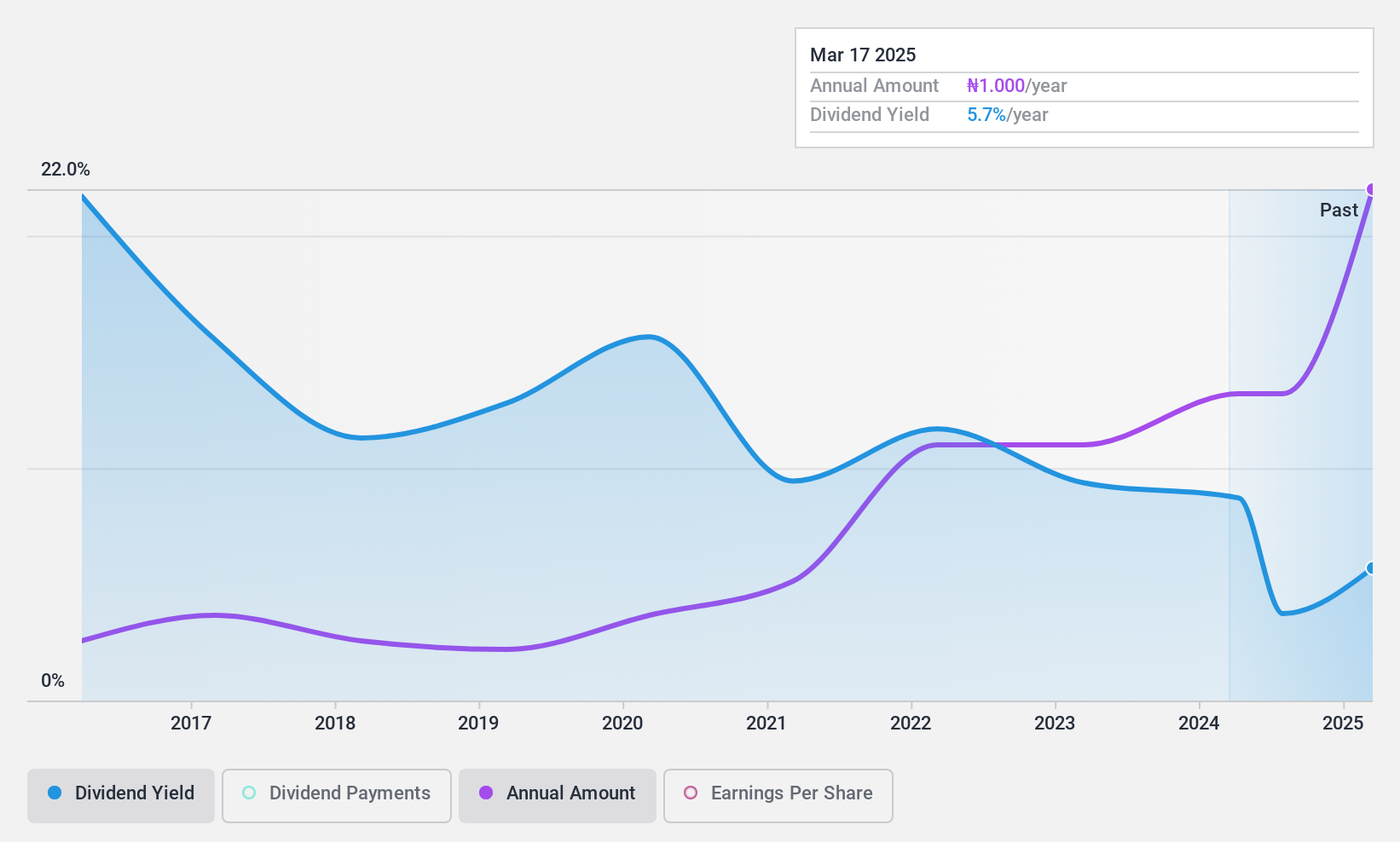 NGSE:UCAP Dividend History as at Sep 2024