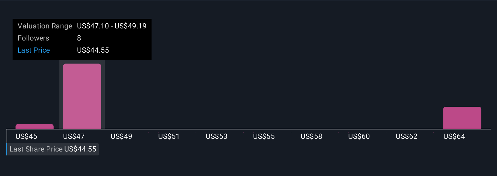 CNA Community Fair Values as at Oct 2025