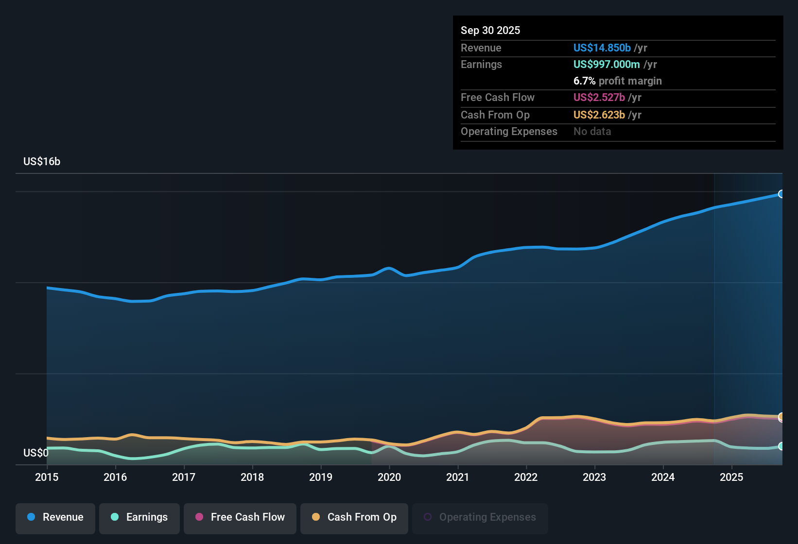 NYSE:CNA Earnings & Revenue History as at Nov 2025