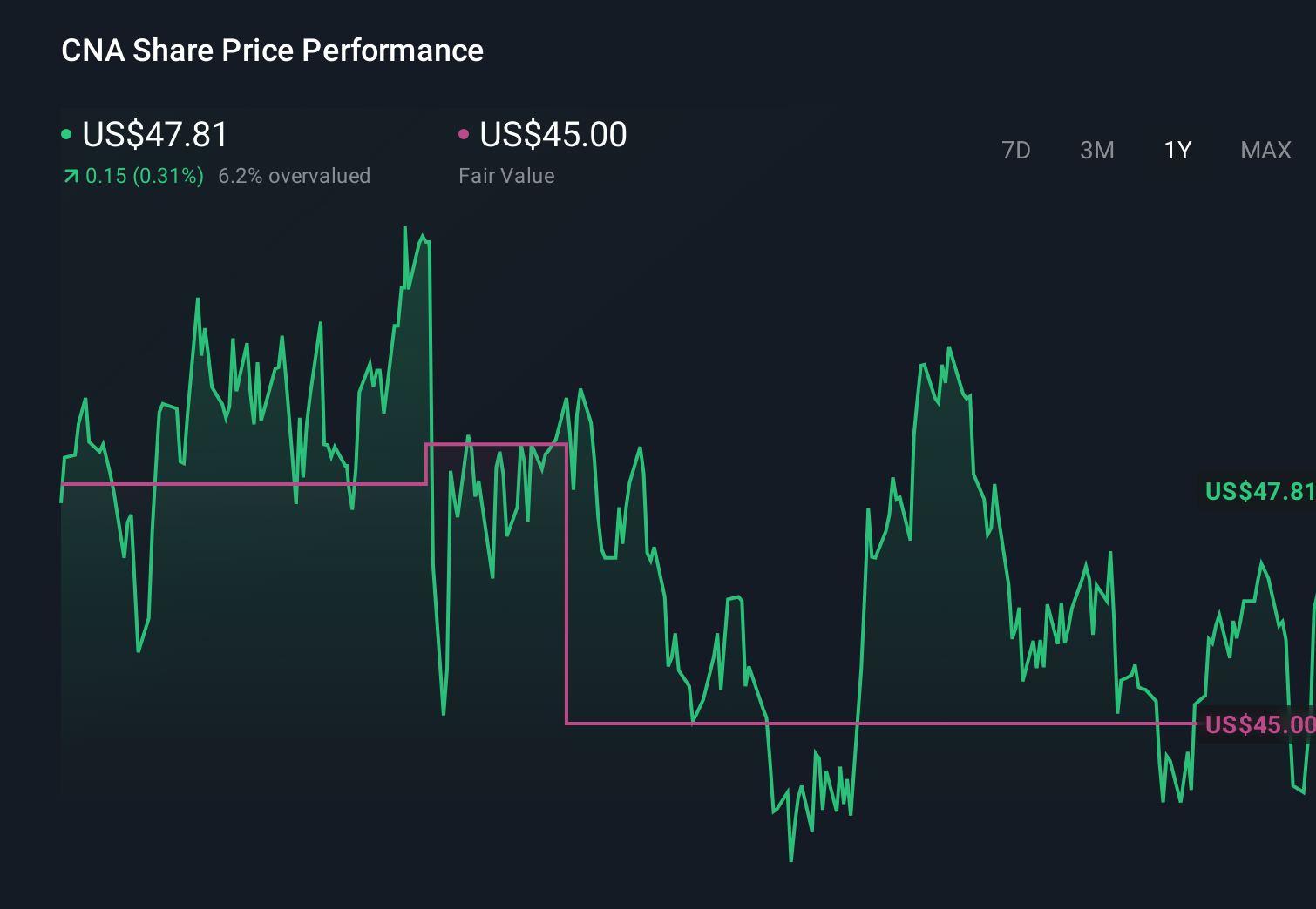 CNA 1-Year Stock Price Chart