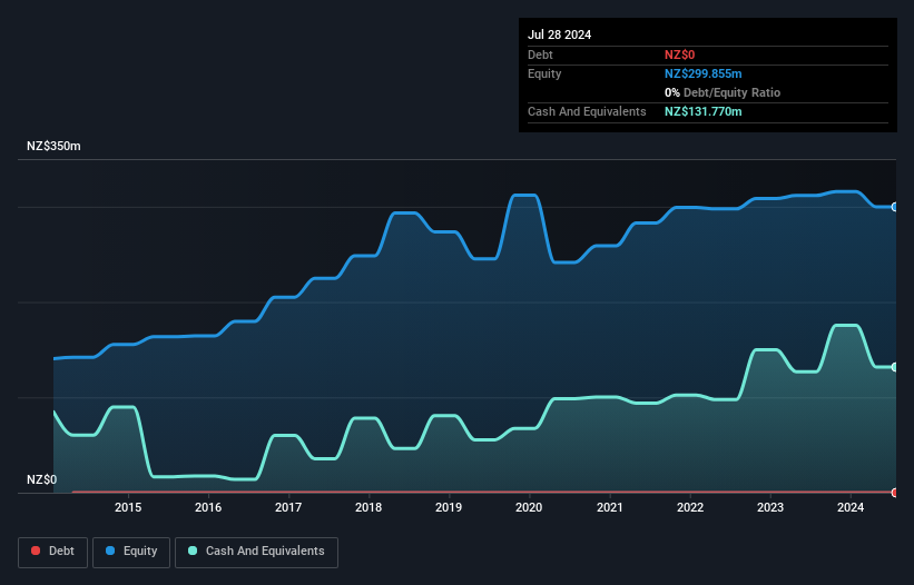 NZSE:BGP Debt to Equity as at Nov 2024