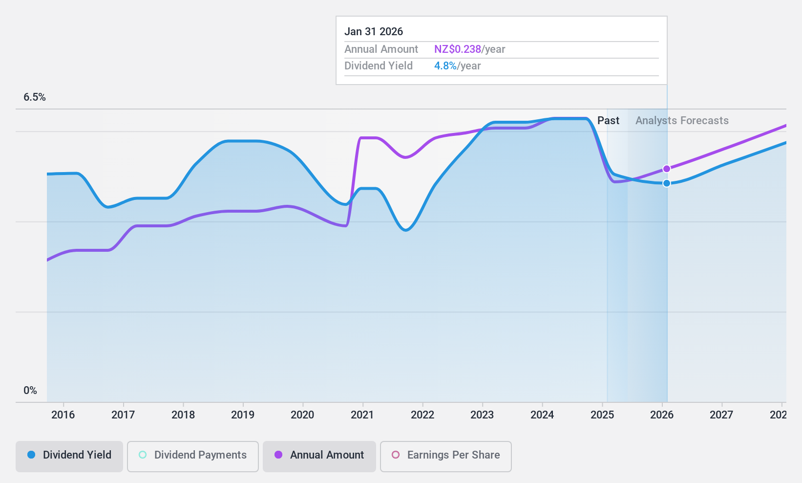 NZSE:BGP Dividend History as at Feb 2025