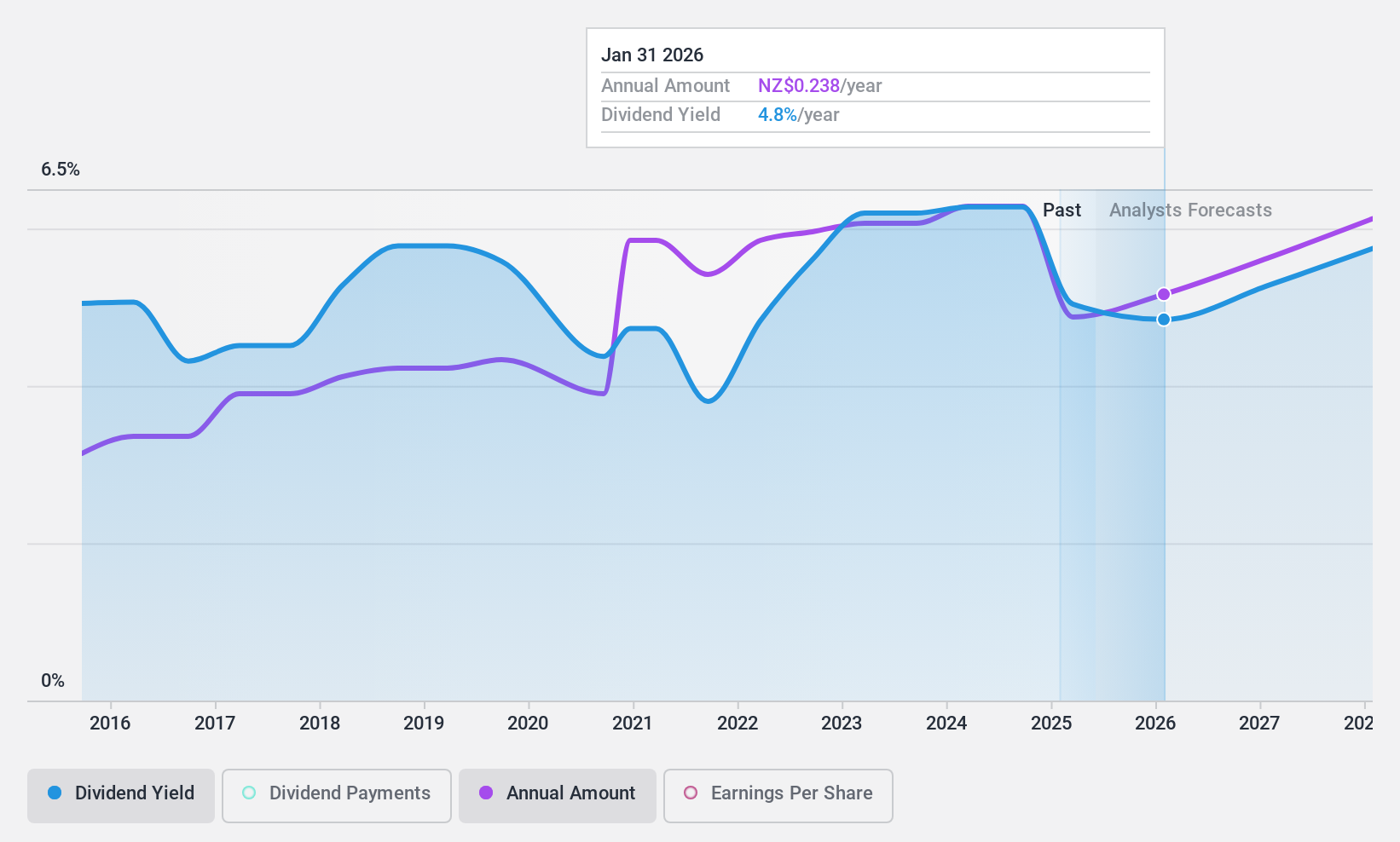 NZSE:BGP Dividend History as at Nov 2024