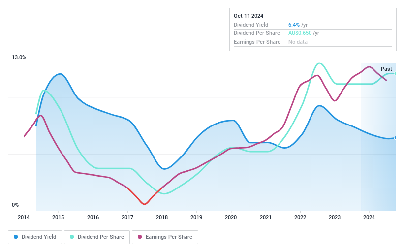 ASX:KOV Dividend History as at May 2024