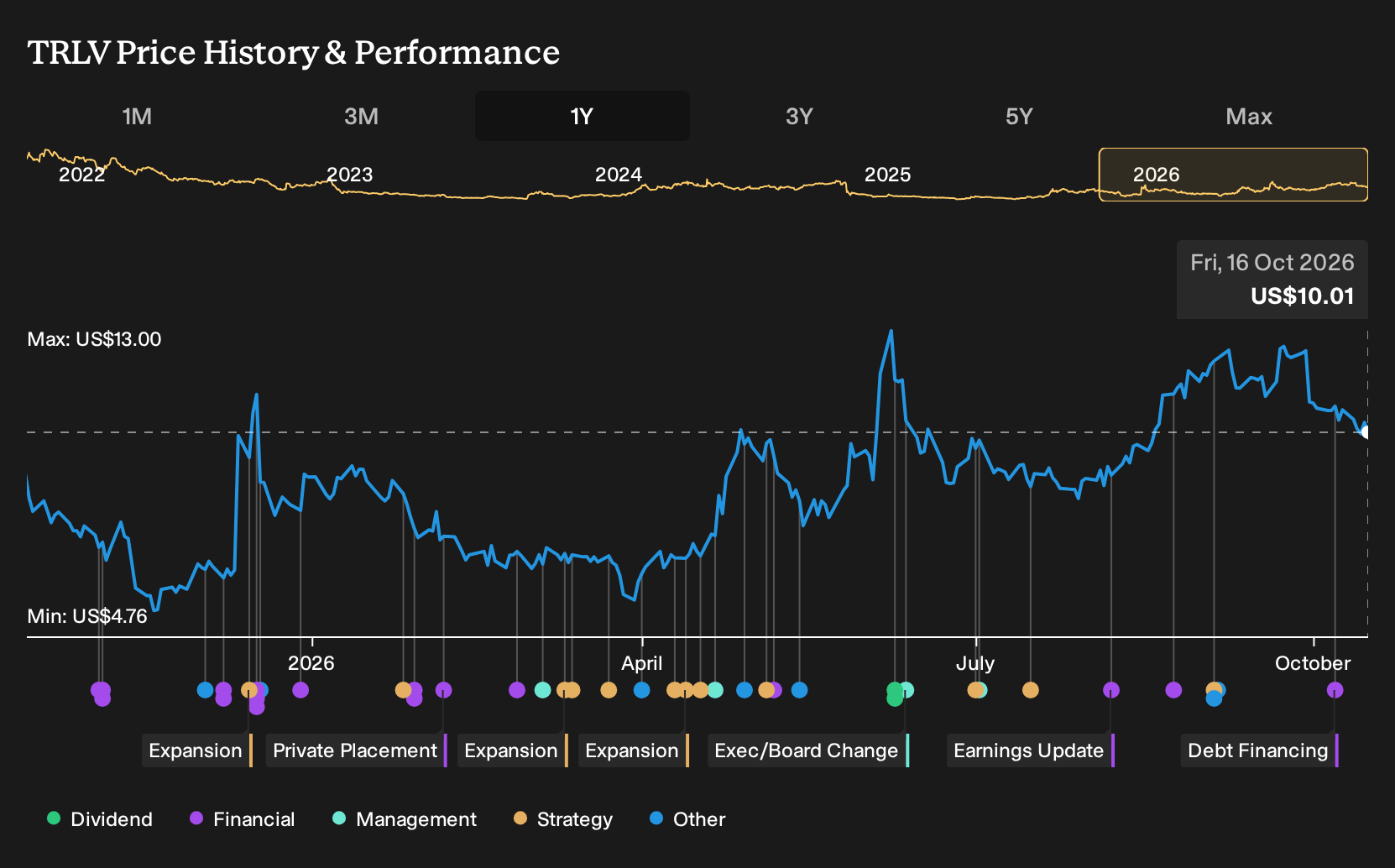 TRLV 1-Year Stock Price Chart