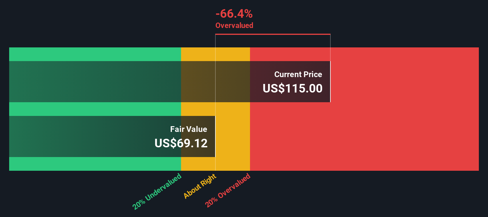 SF Discounted Cash Flow as at Sep 2025