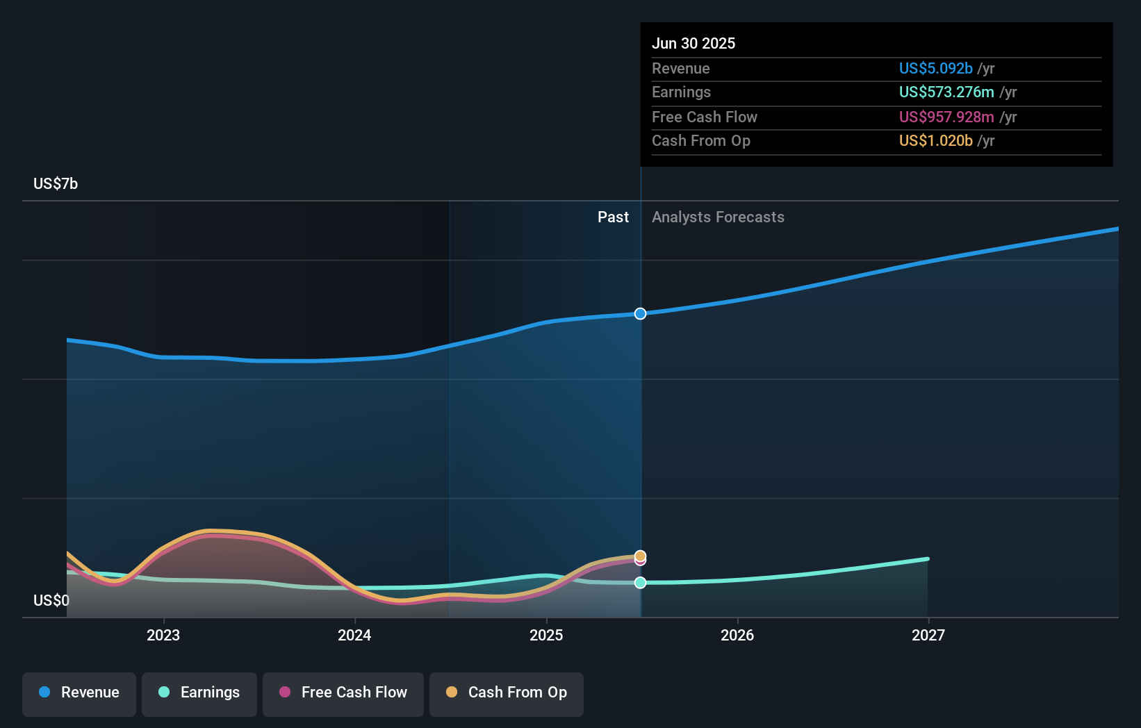 SF Earnings & Revenue Growth as at Sep 2025
