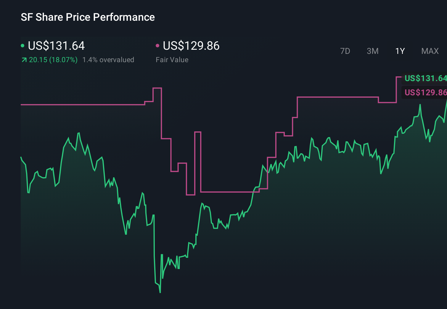 SF 1-Year Stock Price Chart