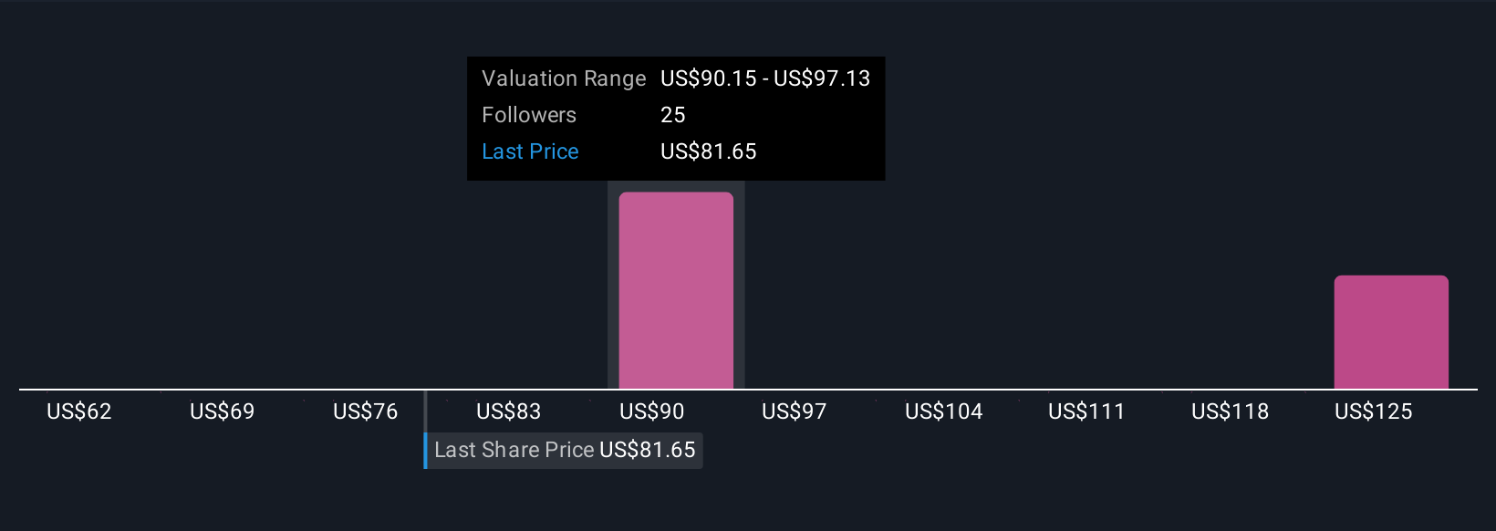 DD Community Fair Values as at Oct 2025