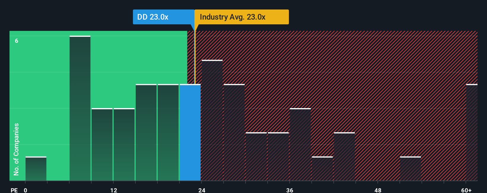 NYSE:DD PE Ratio as at Nov 2025