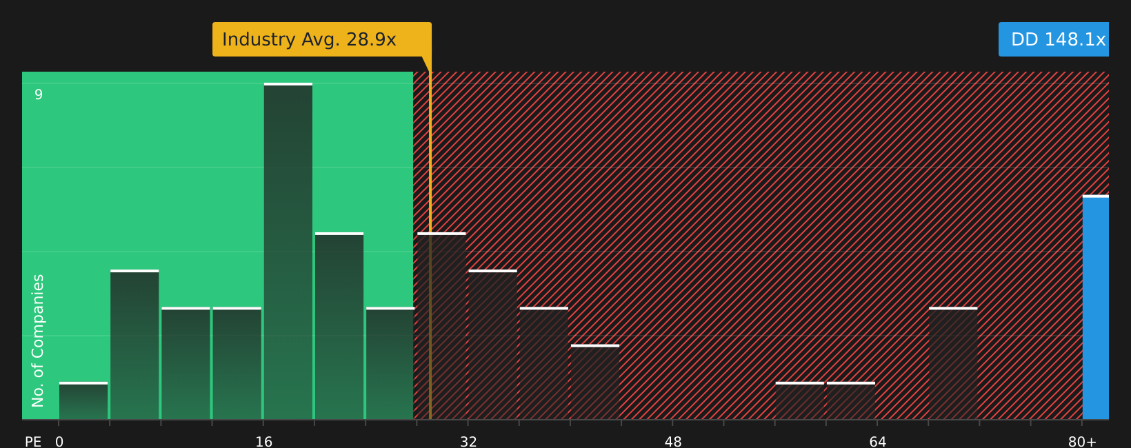 NYSE:DD P/E Ratio as at May 2026