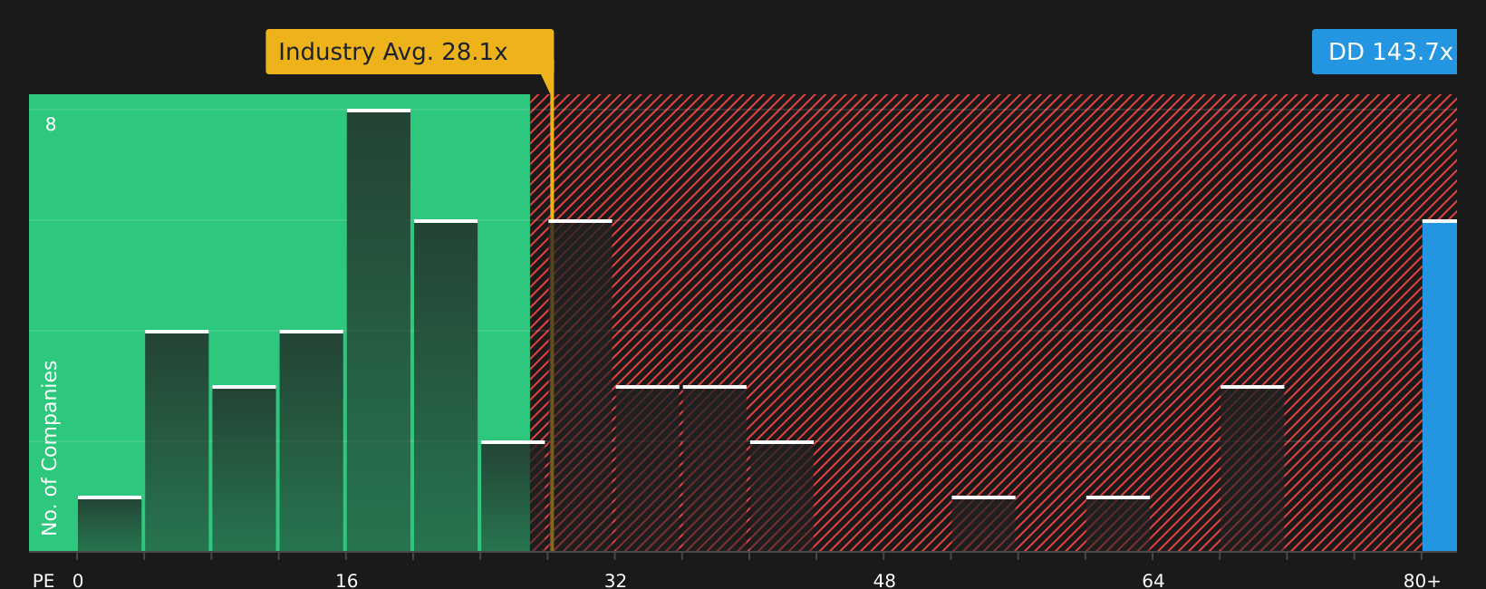 NYSE:DD P/E Ratio as at Jun 2026