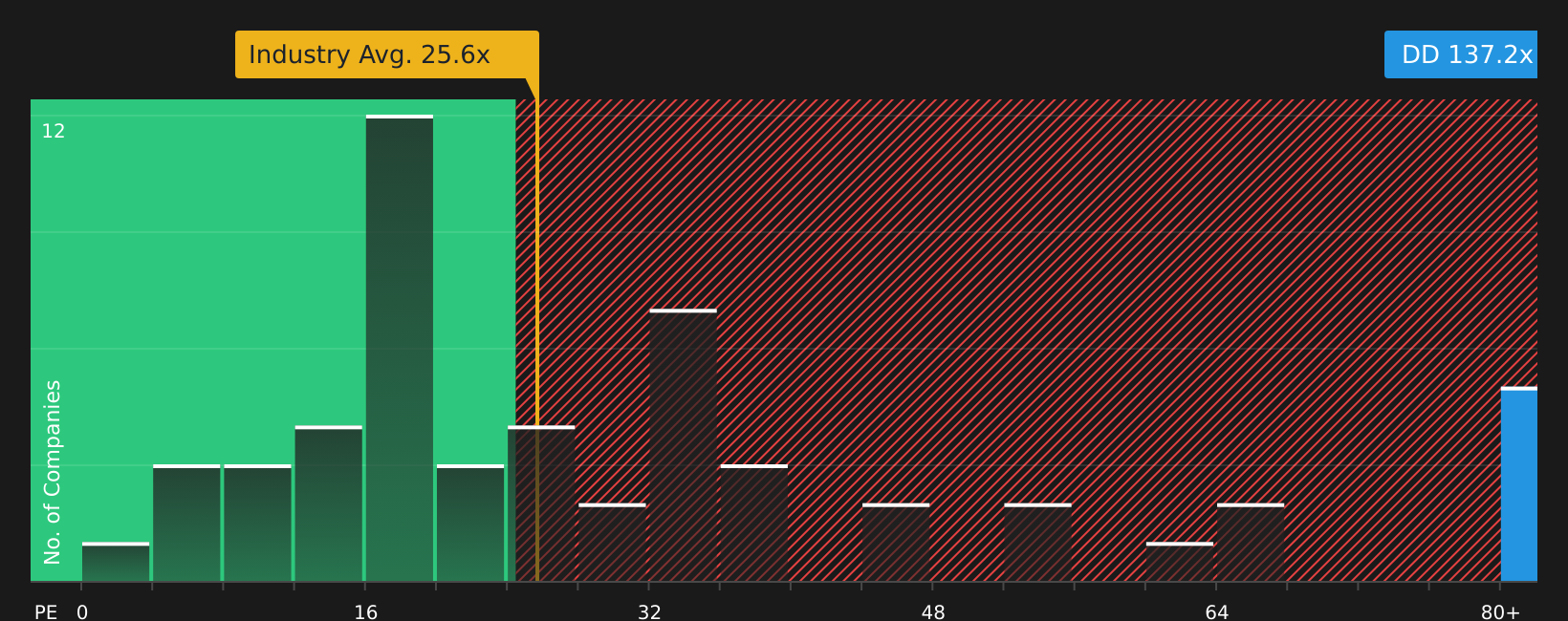 NYSE:DD P/E Ratio as at Jul 2026