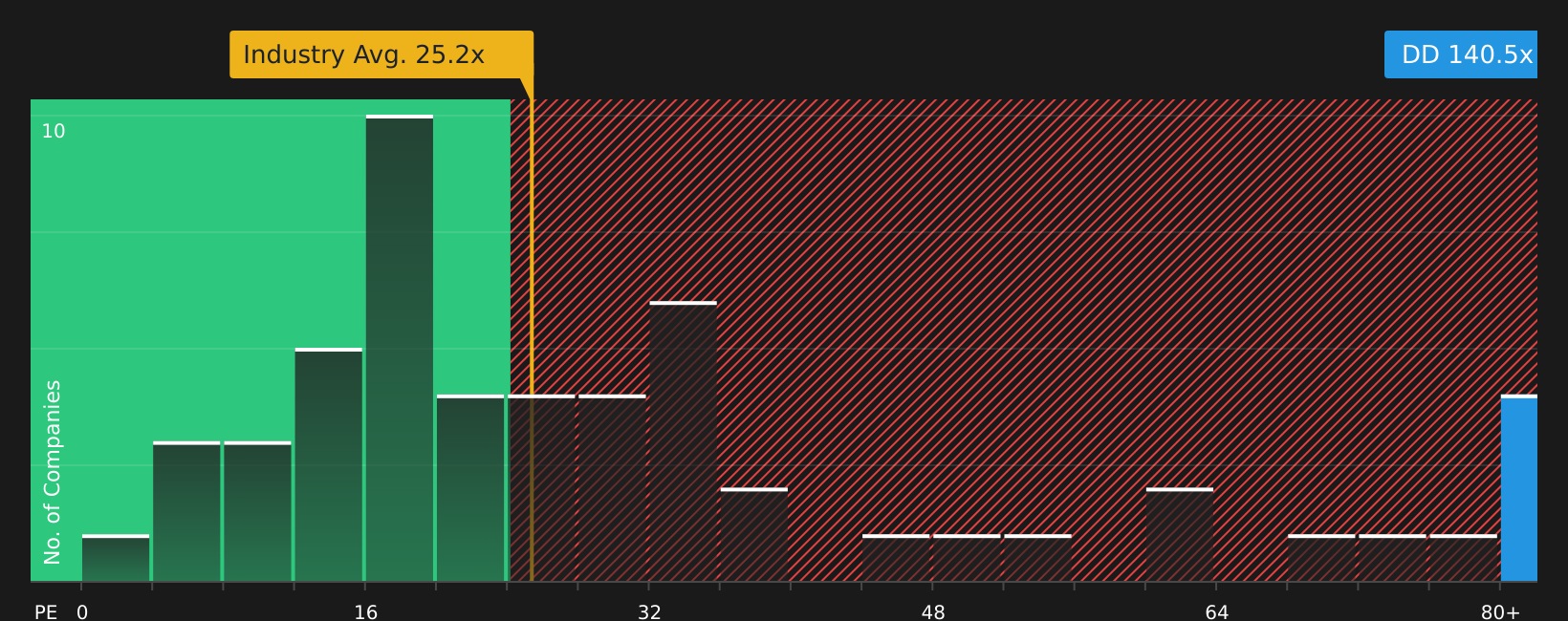 NYSE:DD P/E Ratio as at Jul 2026