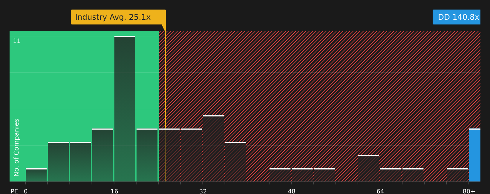 NYSE:DD P/E Ratio as at Jul 2026