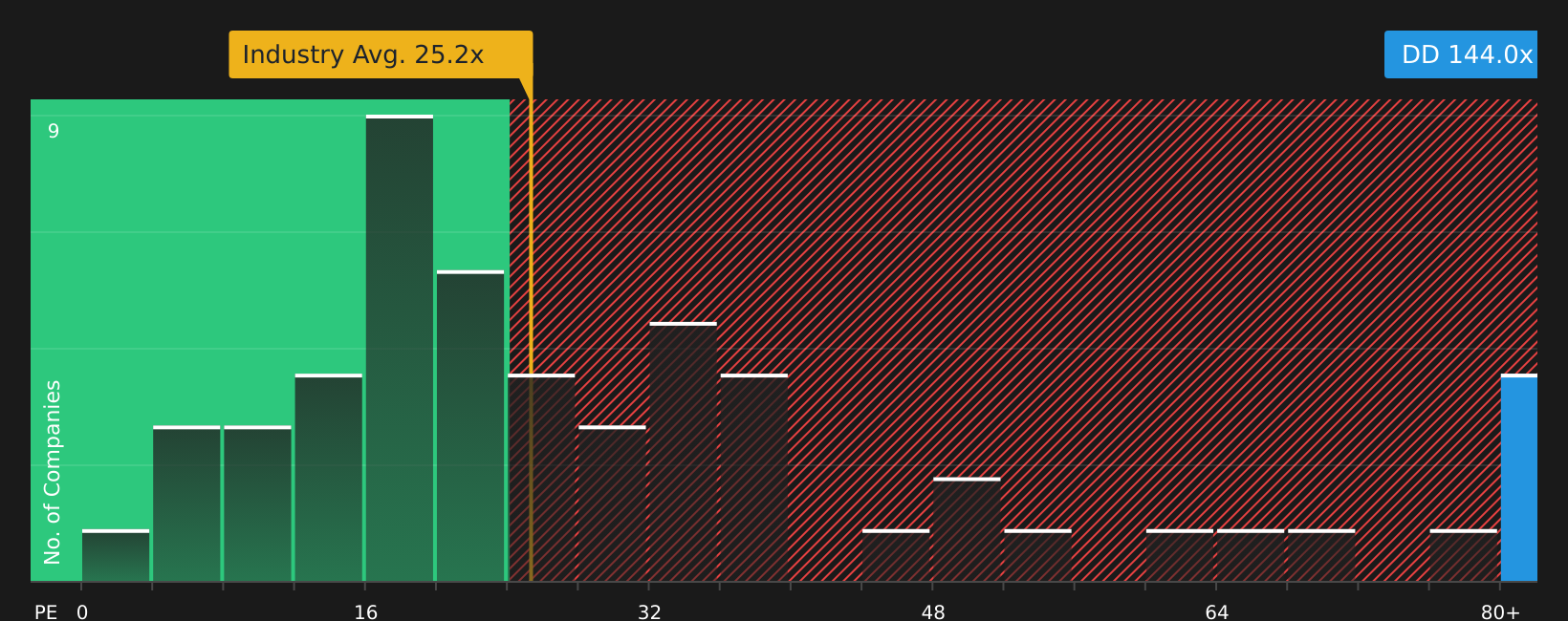 NYSE:DD P/E Ratio as at Jul 2026