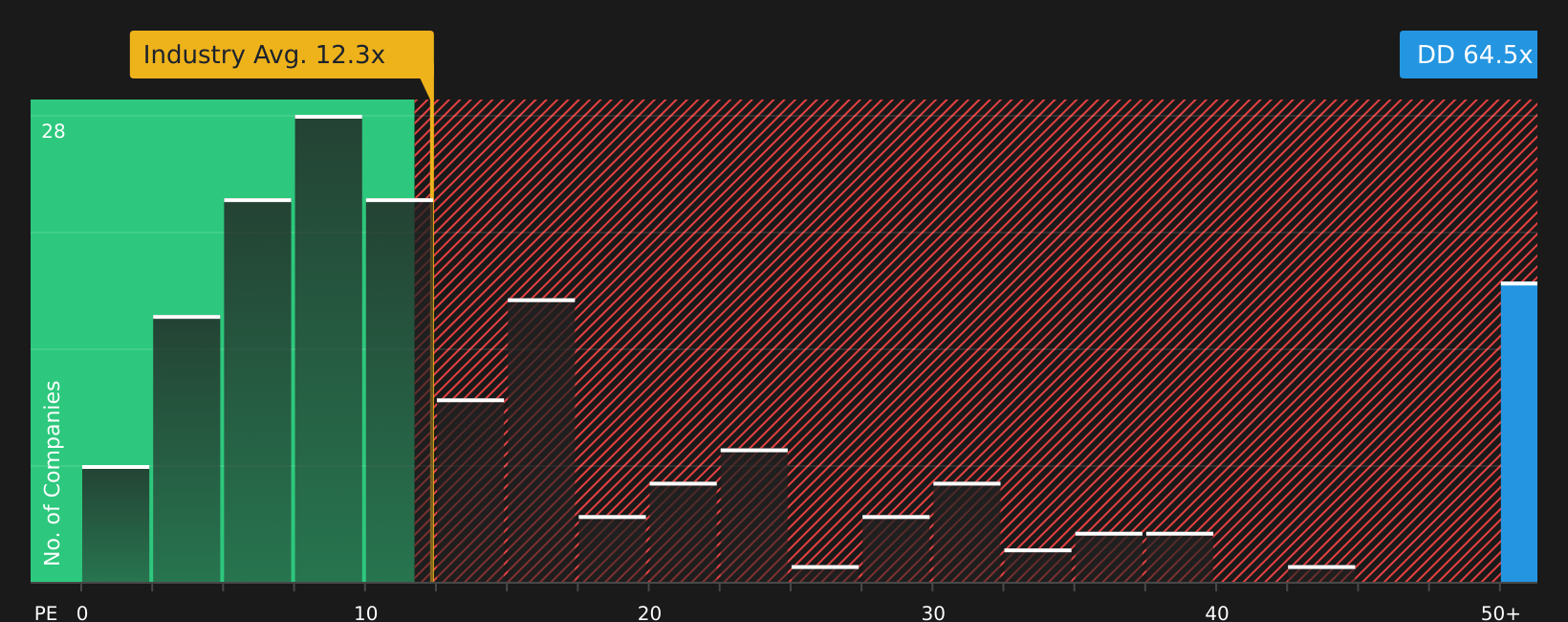 NYSE:DD P/E Ratio as at Aug 2026