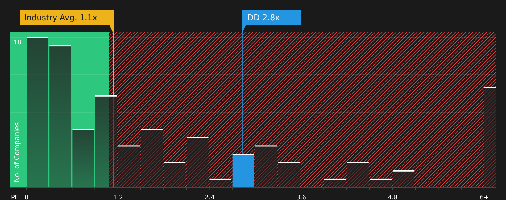 NYSE:DD P/S Ratio as at Feb 2026