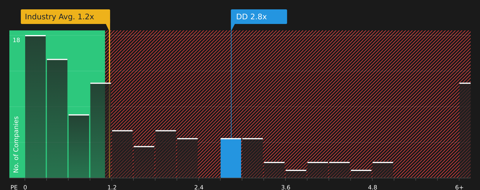 NYSE:DD P/S Ratio as at Apr 2026