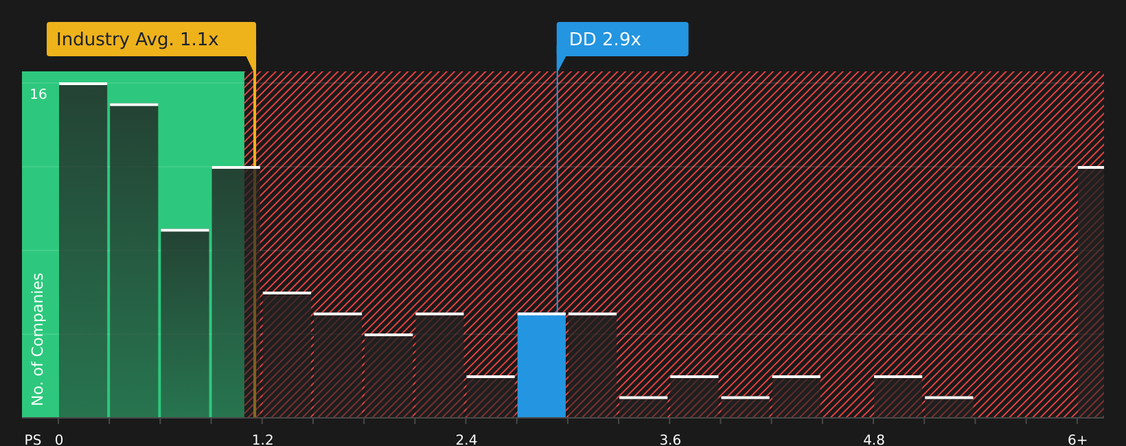 NYSE:DD P/S Ratio as at Apr 2026