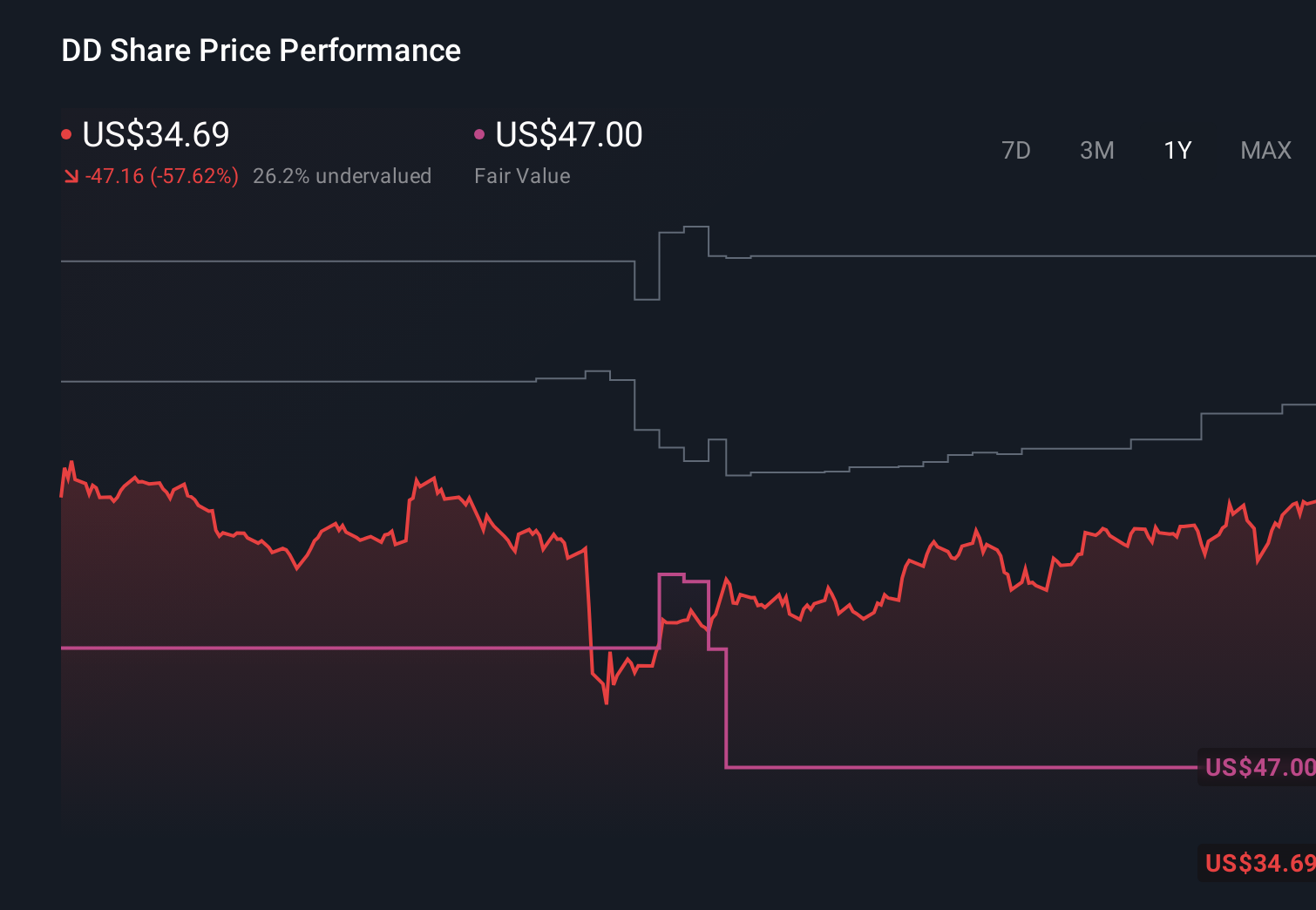 DD 1-Year Stock Price Chart