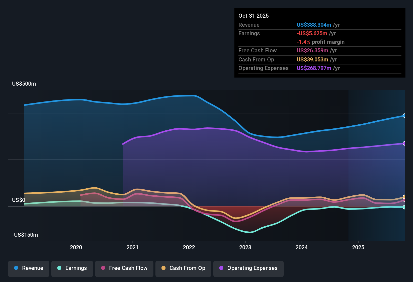 NasdaqGS:CGNT Earnings & Revenue History as at Dec 2025