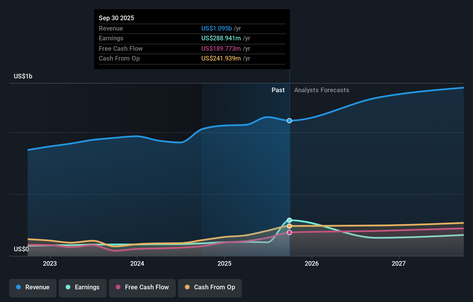 ESE Earnings & Revenue Growth as at Nov 2025