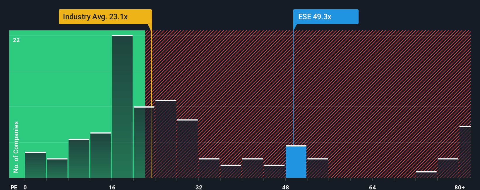 NYSE:ESE PE Ratio as at Nov 2025