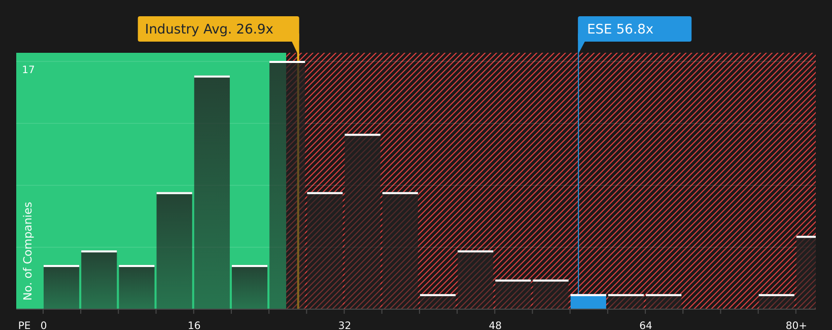 NYSE:ESE P/E Ratio as at Apr 2026