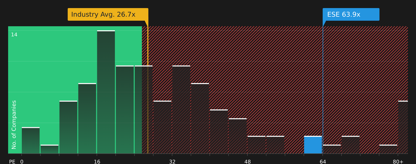 NYSE:ESE P/E Ratio as at Jun 2026