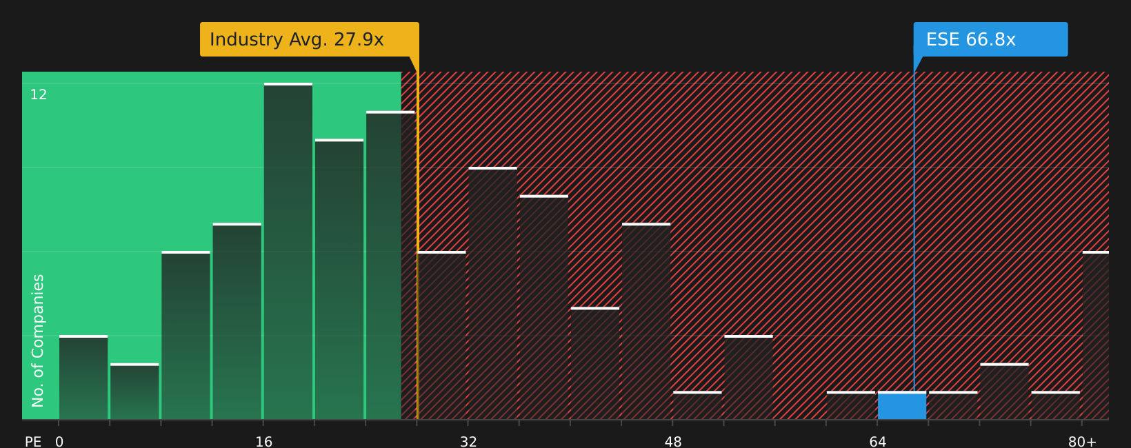 NYSE:ESE P/E Ratio as at Jun 2026