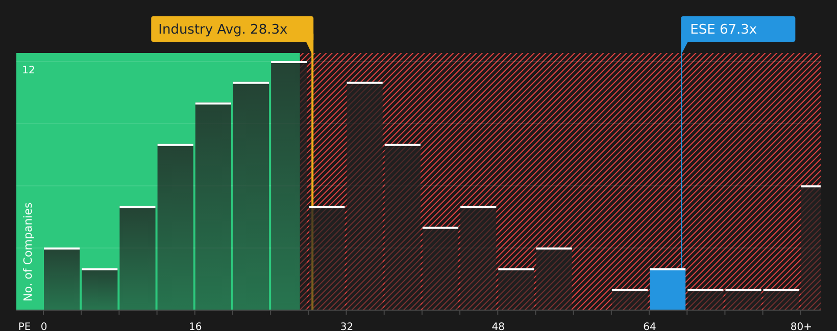 NYSE:ESE P/E Ratio as at Jul 2026