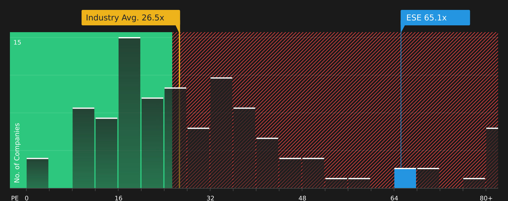 NYSE:ESE P/E Ratio as at Jul 2026