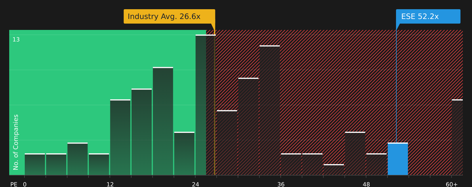 NYSE:ESE P/E Ratio as at Aug 2026